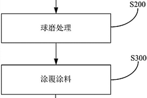 在陶瓷基復合材料表面形成涂層的方法和涂料