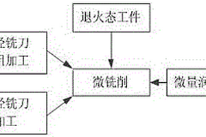 高體分碳化硅顆粒增強鋁基復合材料精密微銑削方法