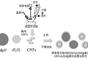 納米碳材料包覆金屬化合物的殼-芯結構復合材料制備方法