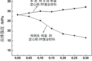 粉煤灰空心球/PP复合材料及其制备方法