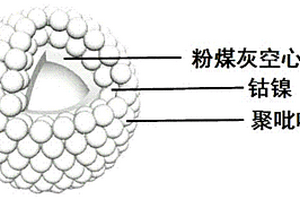 粉煤灰基核殼結構輕質吸波復合材料及其制備方法