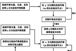 投放式雙向混雜增強復合材料有限元建模方法