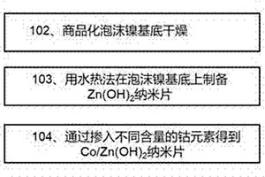 Co摻雜Zn(OH)<sub>2</sub>納米片復合材料及其制備方法和應用