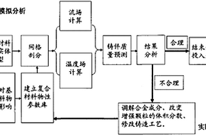 顆粒增強鋁基復合材料鑄造性能的計算機模擬方法