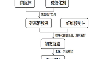 透波、高效隔熱氣凝膠復合材料及其制備方法