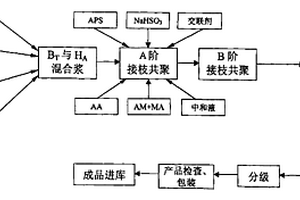 接枝共聚腐植酸與膨潤土高吸水復合材料及其制造方法