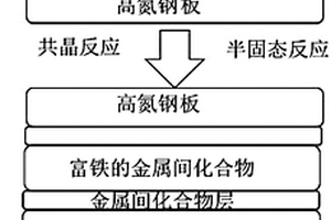 高氮鋼/FeAl金屬間化合物微疊層復合材料超塑成形方法