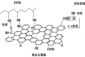 氧化石墨烯/芳綸漿粕/EVOH復合材料及其制備方法