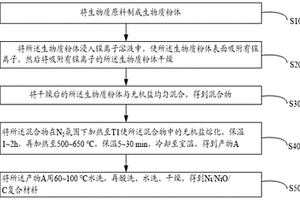 Ni/NiO/C復合材料的制備方法、以及超級電容器