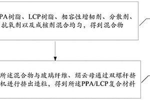 PPA/LCP復合材料及其制備方法