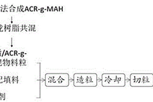 高抗沖高導熱尼龍復合材料及其制備方法