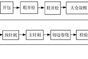 多功能聚丙烯纖維與玻璃纖維針刺復合材料及其制備方法