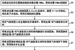 金屬石墨烯復合材料及其制備方法和制備裝置