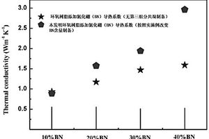三元環氧樹脂導熱復合材料的制備方法
