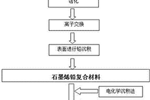 石墨烯鉛復合材料和使用該材料制備的石墨烯鉛碳電極