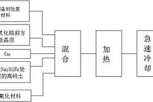 基于富勒烯材料的納米氧化鋁微晶須復合材料及制備方法及衍生材料