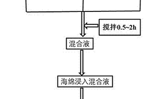 碳摻雜氧化鋅納米復合材料的高效制備方法