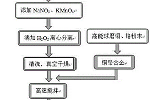 改性碳納米管增強銅鉻基復合材料制備方法