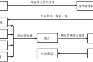 木塑復合材料及其制備方法和應用