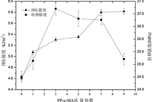 膨脹阻燃增韌聚丙烯共混物復合材料及其制備方法