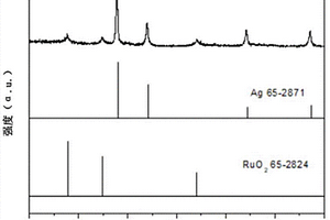 納米多孔Ag/RuO<sub>2</sub>復合材料及其制備方法和應用