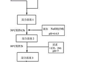 氧化石墨烯-氧化鋱-氧化鐵復合材料、合成方法及其在催化降解中的應用