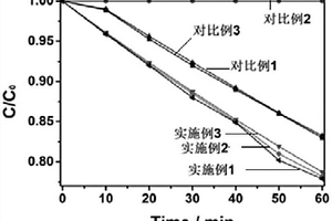 YF/g-C<sub>3</sub>N<sub>4</sub>復合材料及其在光催化中的應用