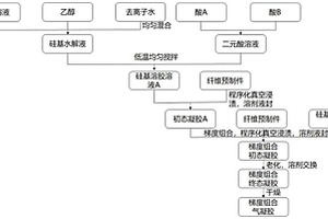 隔熱、耐高溫氣凝膠梯度復合材料及其制備方法