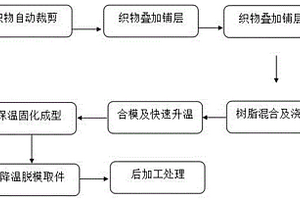 熱塑性復合材料引擎蓋及其制備方法