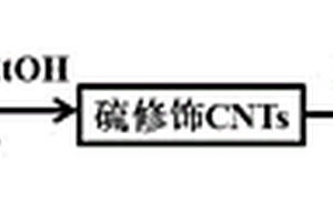 有機硫化物修飾碳納米管負載低含量鈀復合材料的制備方法和應用