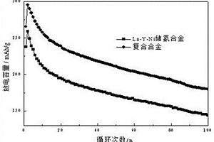 Pr摻雜金屬氧化物/La-Y-Ni復合材料及其制備方法和應用
