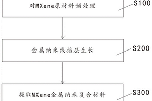 新型MXene金屬納米復合材料、制備方法及應用