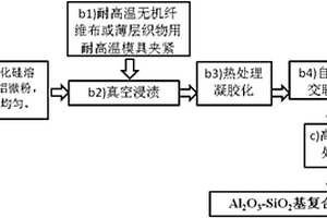 Al<sub>2</sub>O<sub>3</sub>-SiO<sub>2</sub>基復合材料及其快速制備方法