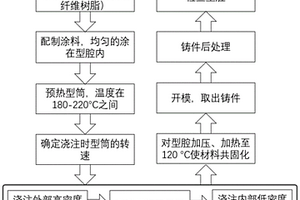 共固化短纤维树脂基阻尼复合材料的成型工艺及成型件