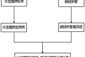 水生植物生物炭-碳納米管復合材料的制備方法與應用