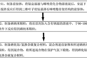 硒化鈷/氮摻雜碳復合材料及其制備方法、應用