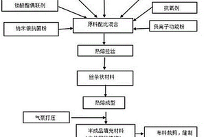 多功能的聚烯烴彈性體復合材料及其制備方法和應用