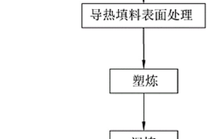 天然橡膠的導熱復合材料的制備方法