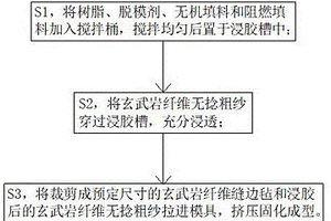 玄武巖纖維復合材料及其制備方法和應用