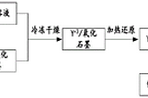 釔/石墨烯改性的鎂鎳儲氫復合材料的制備方法