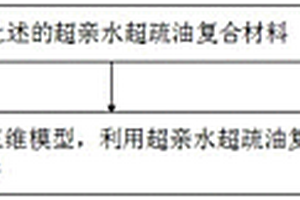 超亲水超疏油复合材料、3D打印件及打印方法