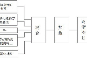 基于富勒烯材料的微米碳化硅微晶須復合材料及制備方法及衍生材料