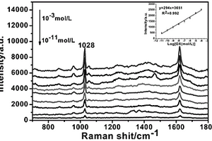 超順磁性Fe<Sub>3</Sub>O<Sub>4</Sub>@SiO<Sub>2</Sub>@Ag納米復合材料用于對苯唑西林SERS檢測的方法