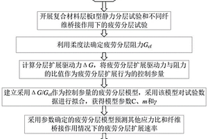 考慮應力比和纖維橋接影響的復合材料層板疲勞分層擴展行為預測方法
