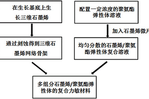多組分石墨烯/聚氨酯彈性體復合材料的制備方法