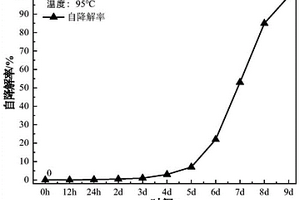 適用于深水、超深水鉆井液的自降解防漏堵漏聚合物復合材料制備方法及應用