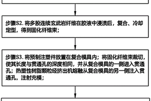 玄武巖纖維復合材料的成型工藝