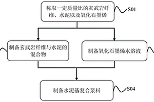 水泥基復合漿料及其制備方法、水泥基復合材料制備方法