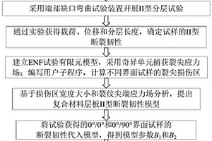 碳纖維增強復合材料層板II型層間斷裂韌性的預測方法