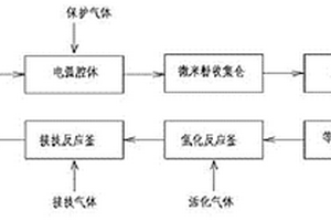 納米硅復合材料的制備方法